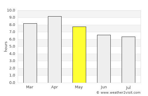 Tanauan average rain in May