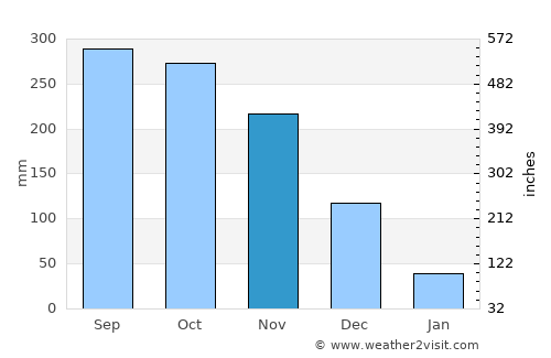 Tanauan average rain in November
