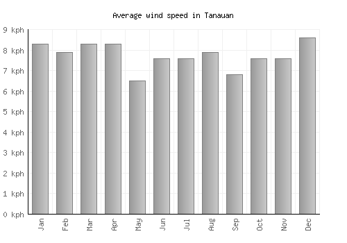 Tanauan average winspeed by month (km/h)