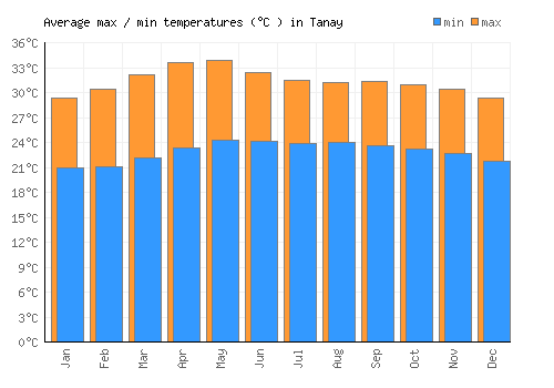 Tanay average minimum / maximum temperatures (Celsius)