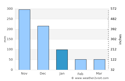 Tanay average rain in January