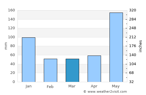 Tanay average rain in March