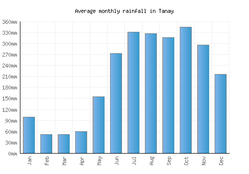 Tanay monthly rainfall chart (mm)