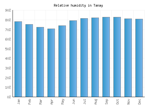 Tanay relative humidity averages