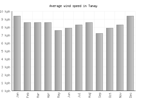 Tanay average winspeed by month (km/h)
