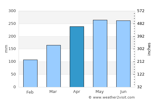Tancheng average rain in April