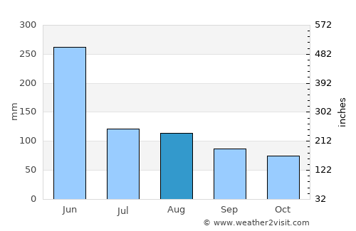 Tancheng average rain in August