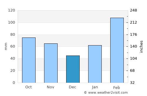 Tancheng average rain in December