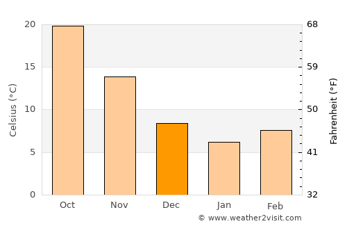 Tancheng average temperature in December