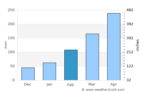 Tancheng average rain in February