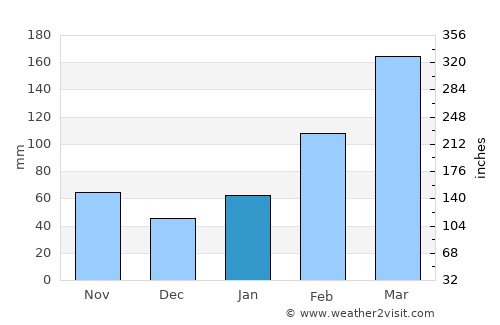 Tancheng average rain in January
