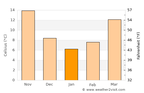 Tancheng average temperature in January
