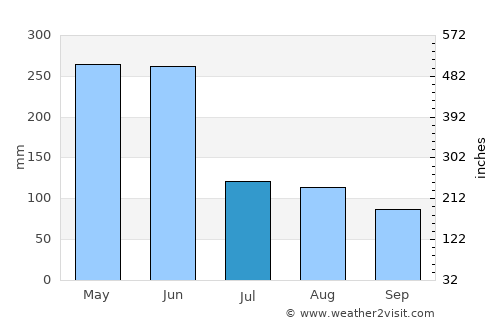 Tancheng average rain in July