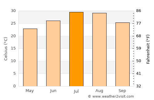 Tancheng average temperature in July