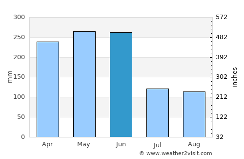 Tancheng average rain in June