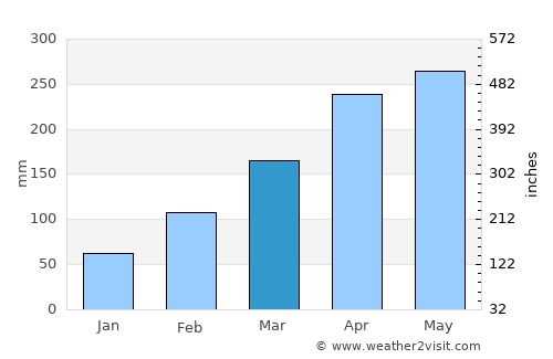 Tancheng average rain in March