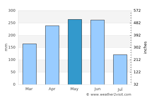 Tancheng average rain in May