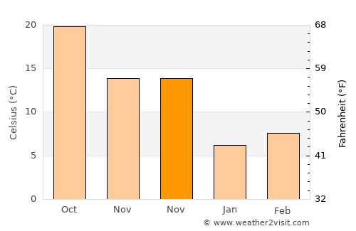 Tancheng average temperature in November