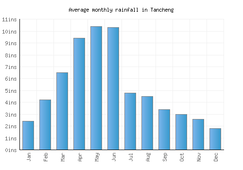 Tancheng monthly rainfall chart (inches)