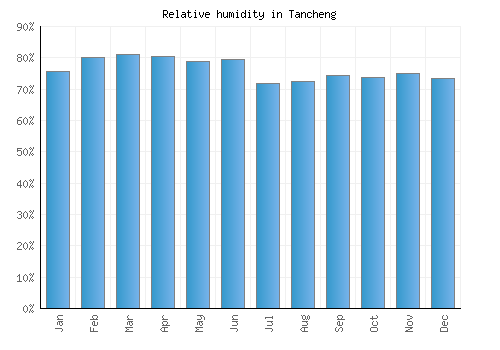 Tancheng relative humidity averages