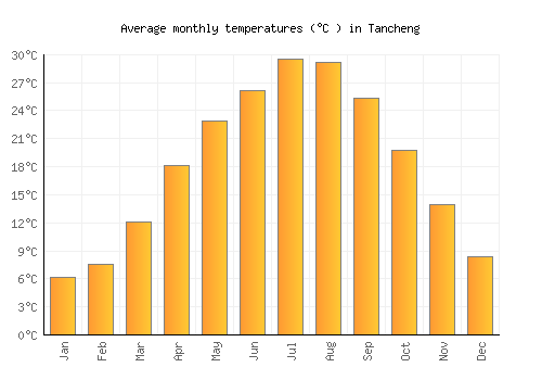 Tancheng average temperature chart (Celsius)