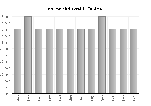 Tancheng average winspeed by month (mph)