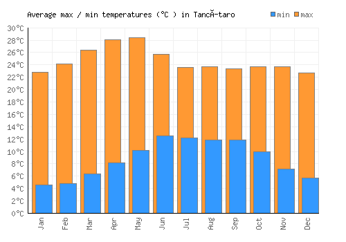 Tancítaro average minimum / maximum temperatures (Celsius)