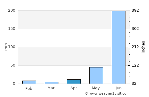 Tancítaro average rain in April