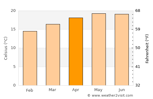 Tancítaro average temperature in April