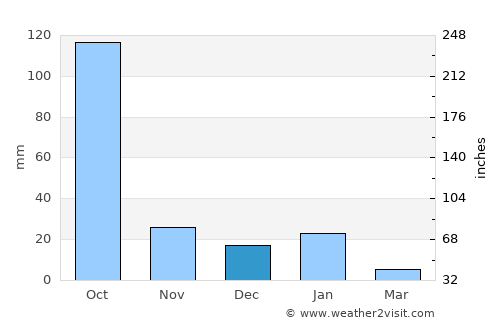 Tancítaro average rain in December