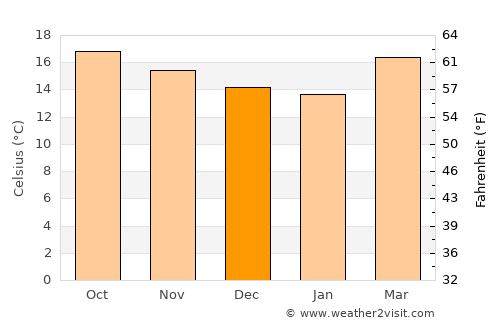 Tancítaro average temperature in December
