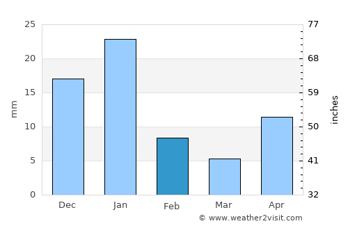Tancítaro average rain in February