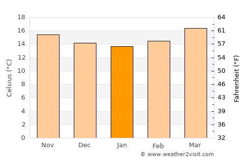 Tancítaro average temperature in January