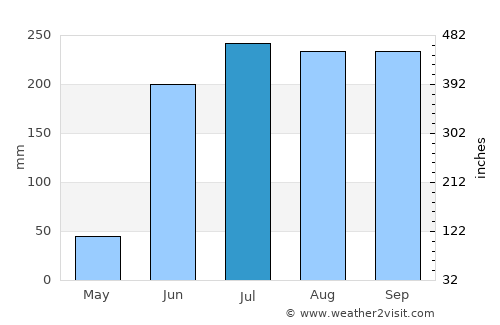 Tancítaro average rain in July