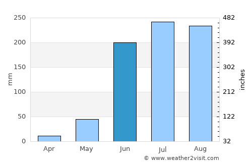 Tancítaro average rain in June