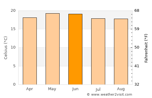Tancítaro average temperature in June