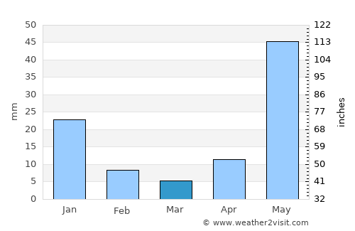 Tancítaro average rain in March