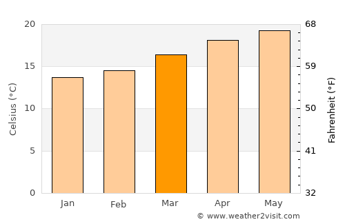 Tancítaro average temperature in March