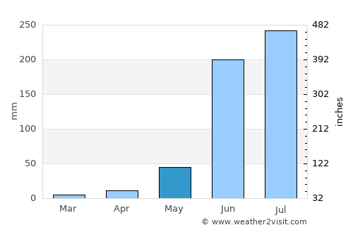 Tancítaro average rain in May