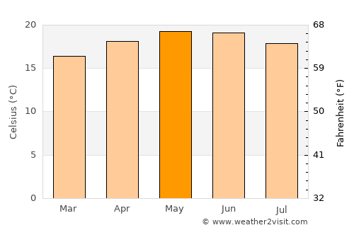 Tancítaro average temperature in May