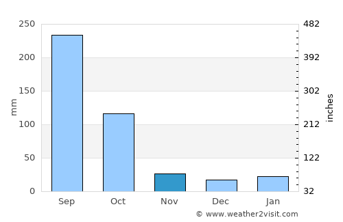 Tancítaro average rain in November