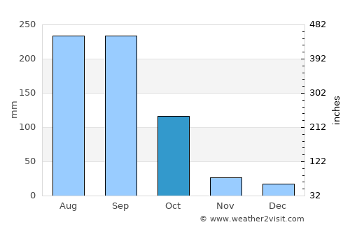Tancítaro average rain in October