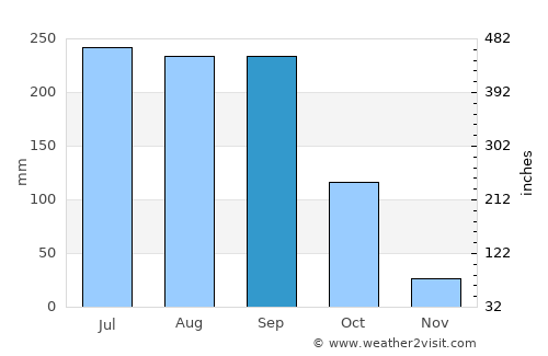 Tancítaro average rain in September