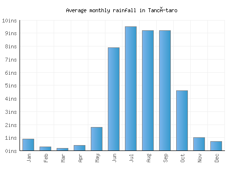 Tancítaro monthly rainfall chart (inches)