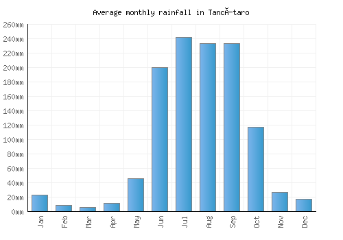 Tancítaro monthly rainfall chart (mm)