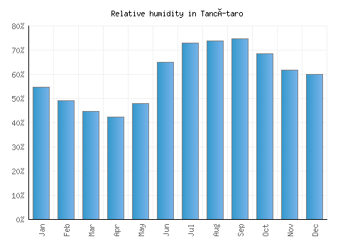 Tancítaro relative humidity averages