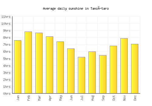 Tancítaro average daily sunshine chart
