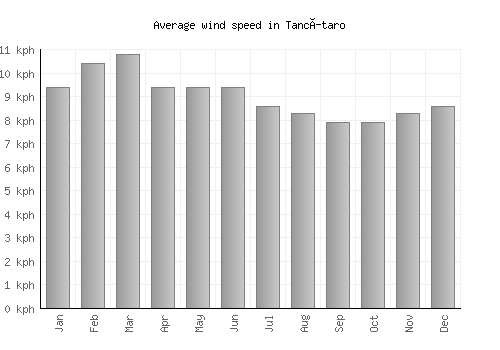 Tancítaro average winspeed by month (km/h)