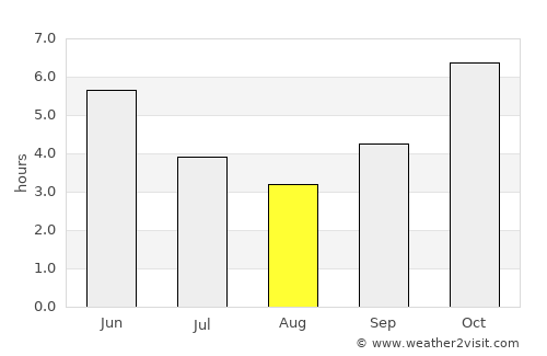 Tanda average rain in August