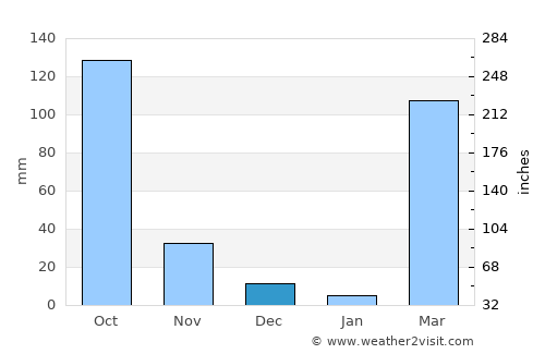 Tanda average rain in December